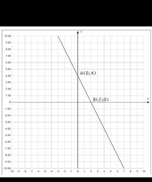 Постройте график функции y=4-2x