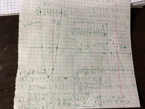 построить график функции у=2х²+4х-6 и график функции у=-х²+2х+3. Определить:а) нули функции;б) проме