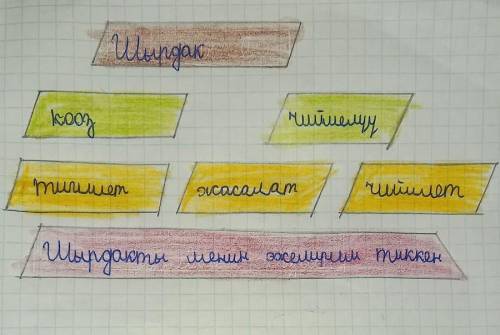 Синквейн шырдак на кыргызском