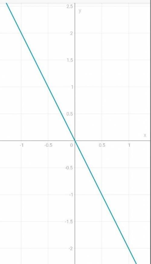 Построить график y=-2xy=1,5x