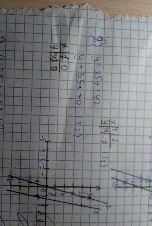 ДЛЯ ФУНКЦИИ у=35Х-42 СОСТАВИТЬ ФУНКЦИЮ,ГРАФИК КОТОРОЙ: 1)ПАРАЛЛЕЛЕН ЕМУ 2)ПАРАЛЛЕЛЕН ЕМУ И ПРОХОДИТ