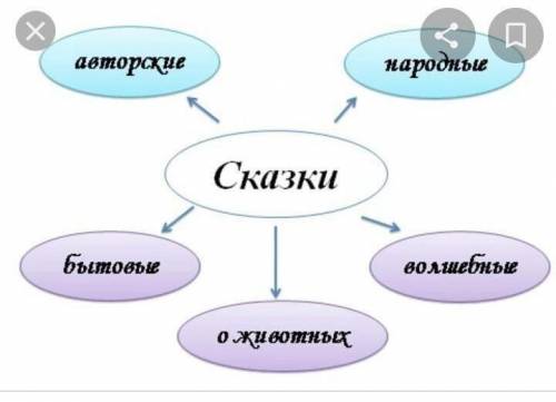 Письменно составьте кластер по теме (История создания повести-сказки)выписав 5 основных важных факто