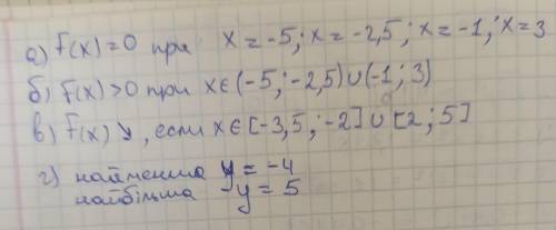 Використовуючи графік функції у=f(x),xє[-7;5]укажіть :а)нулі функціїб) проміжки на яких функція дода