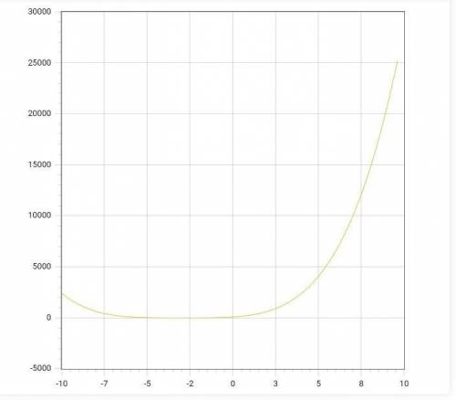 с рисунками y=(x-1)^2+2y=(x+3)^4-1y=x^0,5-3y=(x-2)^3+0,5