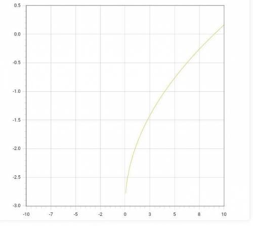 с рисунками y=(x-1)^2+2y=(x+3)^4-1y=x^0,5-3y=(x-2)^3+0,5