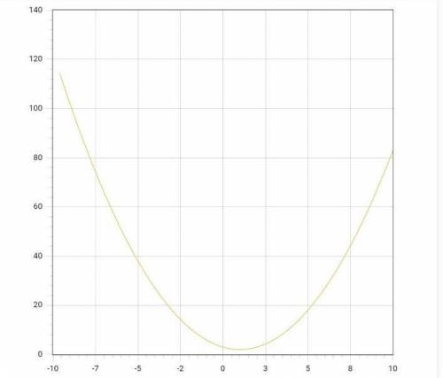 с рисунками y=(x-1)^2+2y=(x+3)^4-1y=x^0,5-3y=(x-2)^3+0,5