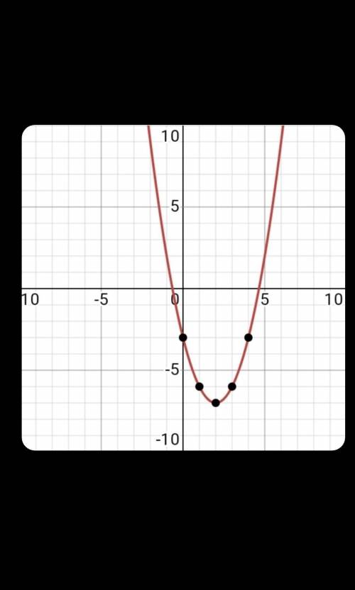 Дана квадратичная функция у=x^2-4 x+3 Найдите координаты вершины параболы