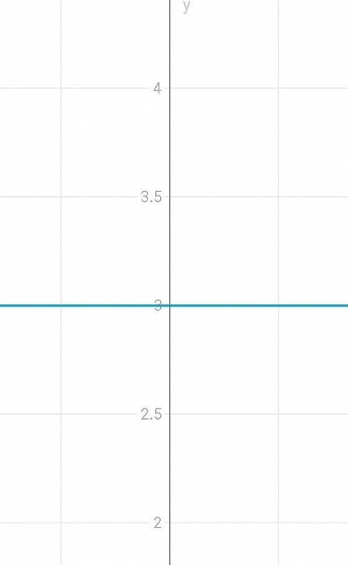 (7 класс ). В одной системе координат постройте графики функций: а) y= 1/2x б)y=3