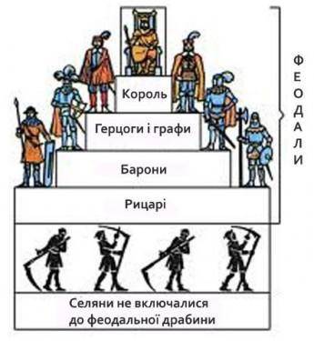 Хто з представників середньовічного суспільства належав до другого стану «тих,що воюють» а) араби єп