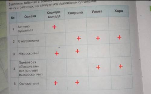 заповніть таблицю в зошиті поставивши проти вказаної ознакитак або ні у спопчиках, що стосуються