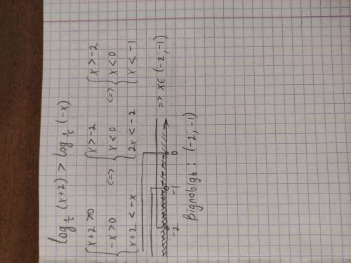 Log1/5(x+2) > log1/5(-x)По можливості, будь ласка, поясніть кожну дію.