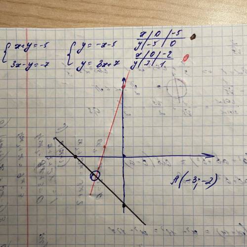 Решите систему уравнений графическим : х+у= -5 3х - у = -7