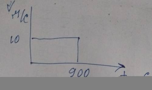 Потяг рухається з початку координат зі сталою швидкістю 10 м/с у напрямку Ох. Побудуйте графік залеж