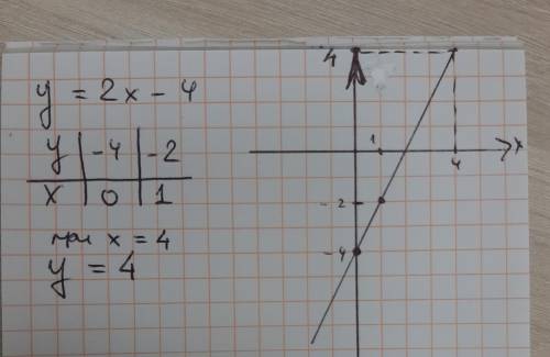 Постройте график функции у=2х-4 укажите с графика чему равно значение у при х=4