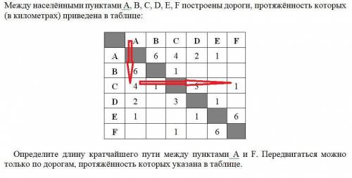 Между населёнными пунктами A,B,C,D,E,F построены дороги , протяжённость которых ( в километрах) прив