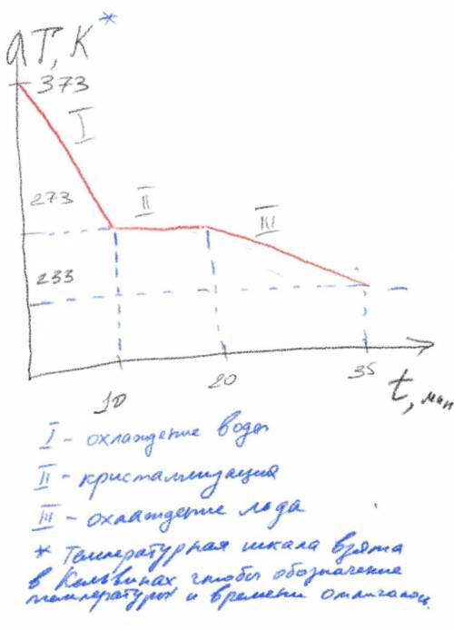 Воду охлаждают от 100 °С до 0 °С за 10 мин, затем в течение 10 мин она отвердевает, превращаясь в лё