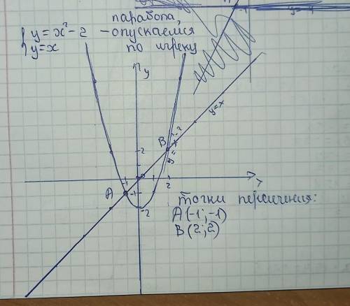 Постройте графики функций y = x² - 2 и y = x укажите координаты точек пересечения этих графиков