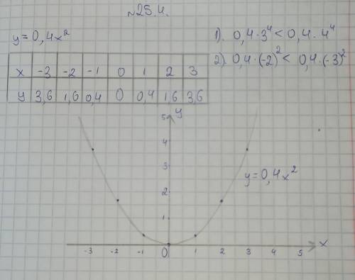 25.4. С графика функции y = 0,4х² сравните значения выражений: 1) 0,4•3⁴ и 0,4•4⁴; 2)0,4•(-2)² и