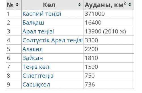 UKM- Зайсан көлінің ұзындығы ЖАЗЫЛЫМ -тапсырма. 9 «Қазақстан көлдері» деген тақырыпта фотоколлаж дай