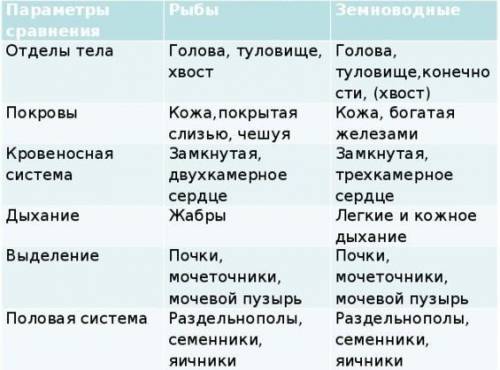 сравните кожу рыб и земноводных. Укажите два сходства и одно различие.