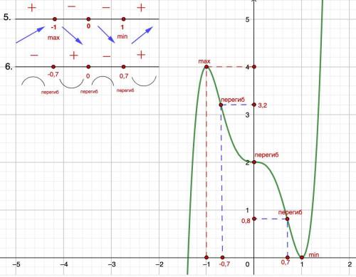 Y=3x^5-5x^3+2 исследовать функцию полное