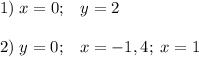 1) \;x=0;\;\;\;y=2\\\\2)\;y=0;\;\;\;x=-1,4;\;x=1