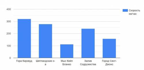 Построй диаграмму Найди в Интернете информацию о постоянных ветрах Казах- стана. Построй диаграмму с