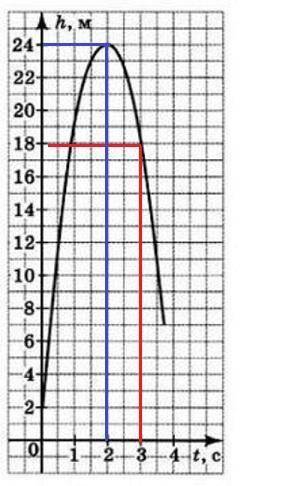 С двухметровой высоты под углом к горизонту выпущена ракета. По графику изменения высоты её полёта в