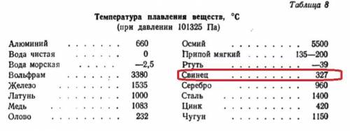 2.Вкажіть речовину, з якої виготовлениий запобіжник, якщо він розплавився при температурі 327°С: