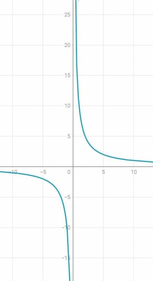 Яка з наведених точок належить графіку функції y=10/x