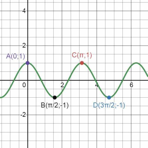 Задана функция f(x) = cos 2x. а) Постройте график заданной функции f(x) ( ). б) Укажите промежутки в