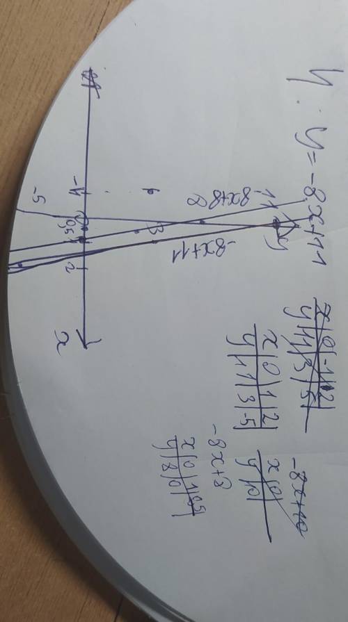 1. Функция задана формулой у = 2x – 15. Определите: а) значение у, если x = –3,5; б) значение х, при