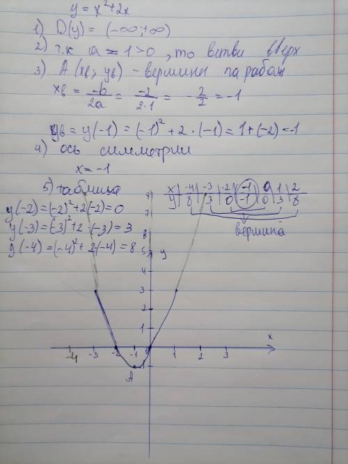 Y = - x^2 + 2x Решите функцию по алгоритму. 9 класс