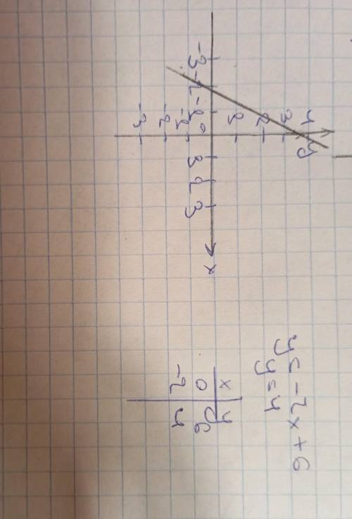 а) построете график функции у=-2х+6. б)укажите с графика при каком значении х значение функции равно