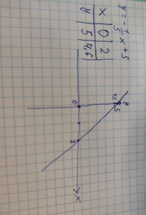 Построить график функции(с таблицей) у=-1/5х+5