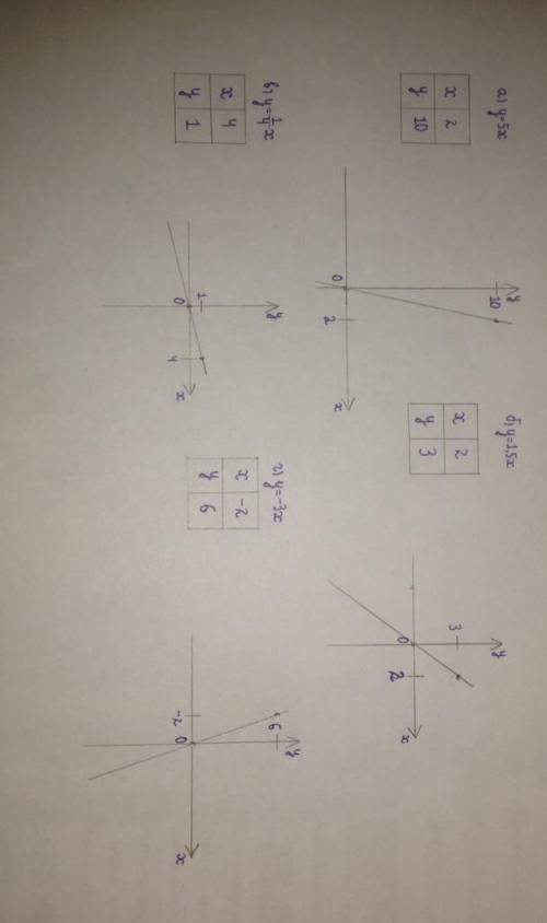 A)y=5x б)y=1,5x в)y=1/4x г)y=-3x построить график функций