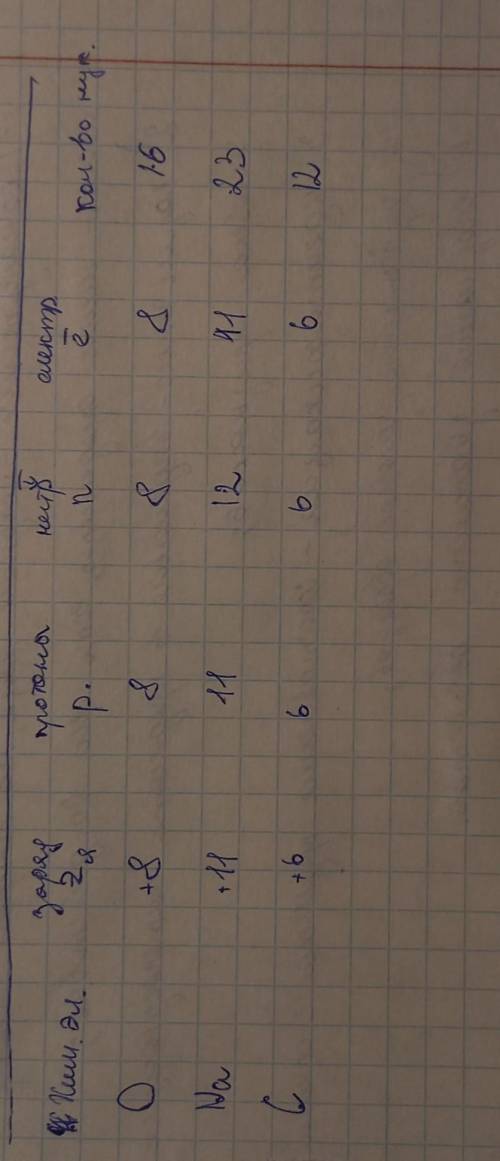 4. Опишите структуру атомов химических элементов, заполните пропуски в таблице. Химический Заряд ядр