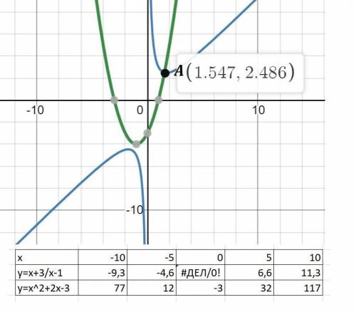 Решите уравнение графически x+3/x-1=x^2+2x-3