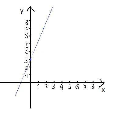 Дана функция y = 2x + 3. Напишите три функции, графики которых будут параллельны данной функции. Пос