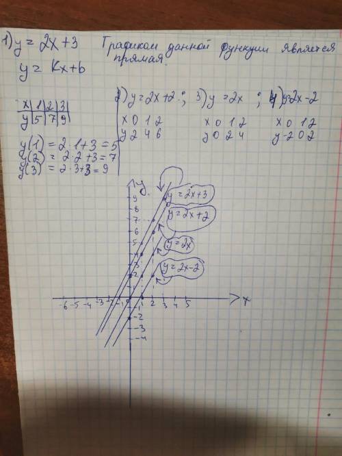 Дана функция y = 2x + 3. Напишите три функции, графики которых будут параллельны данной функции. Пос