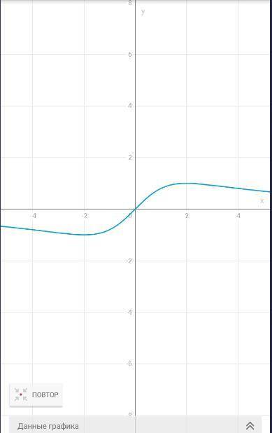 Полное исследование функции и построение её графика y=4x/(4+x^2)