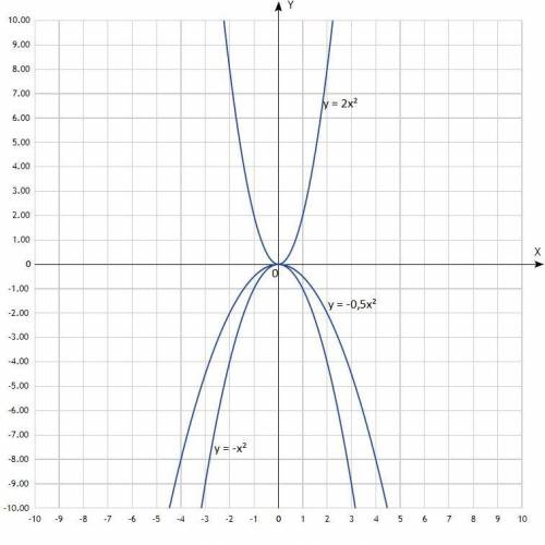 Комектесндерши 2. Тапсырма а) у=2x²; y=-0,5x²; y=-x² функцияларынын графиктерiн салыныз;