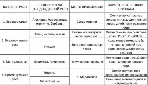 Надо заполнить таблицу по расам Африки ! География