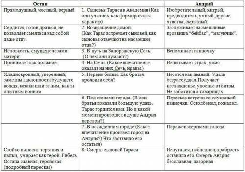 НАПИСАТЬ СРАВНИТЕЛ ЬНУЮ ХАРАКТЕРИСТИ КУ ОСТАПА И АНДРИЯ ГЕРОЕВ ПОВЕСТИ ТАР АС БУЛЬБА