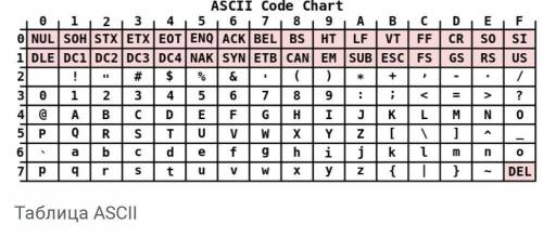 В какой половине таблицы кодировки ascii содержаться цифры?