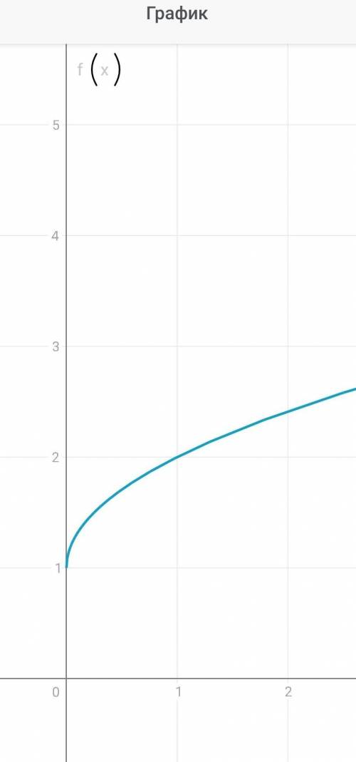 Постройте график функциинайдите область определения