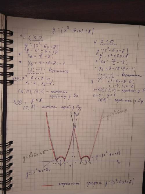 Побудуйте графік функції у=|х^2-6|х|+8|