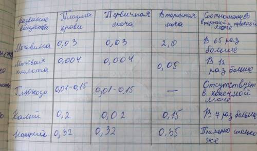 Составьте таблицу состав первичной и вторичной мочи