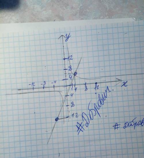 на рисунке изображен график некоторой функции