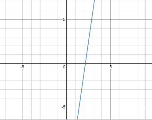 5. Побудуйте графік функції у = -x + 8x — 15. За графіком Знайдіть: а) область значень; б) проміжки